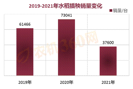 2021年水稻插秧机行业报告