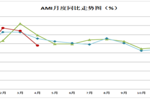 4月中国农机市场景气指数（AMI）48.0%