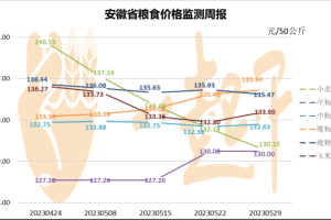 安徽省粮食价格每周监测（20230529）