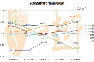安徽省粮食价格每周监测（20230605）：小麦价格继续下滑