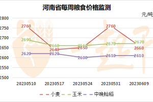 河南省小麦均价1.33元/斤：粮食价格每周监测（20230609）