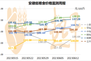 安徽省小麦价格微涨：粮食价格每周监测（20230612）