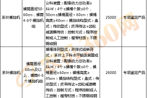 湖北省2021-2023年农机补贴机具种类范围和2023年省级财政资金农机补贴额一览表的调整公示