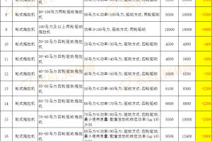 《2021－2023年河北省农机购置与应用补贴机具补贴额一览表（2023年调整部分）》的公告
