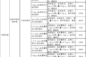 青海省大豆收获机和大豆收获专用割台补贴额一览表的公示
