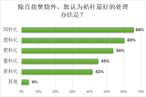 农机调查 | 86%的受访用户认为应恢复农民烧秸秆的“传统”