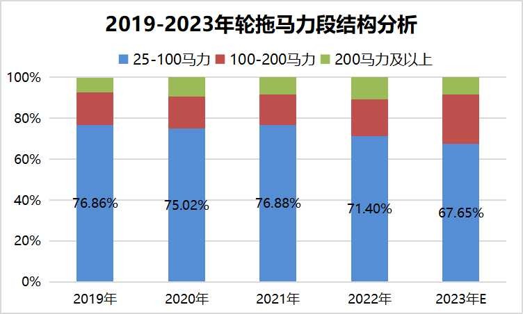 拖拉机市场重回低速轨道，中小企业生存空间遭受严重挤压