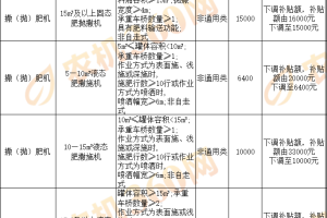 【目录】宁夏对9类农机具补贴额一览表调整公示