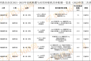 【目录】宁夏2021-2023年农机补贴机具补贴额调整公告