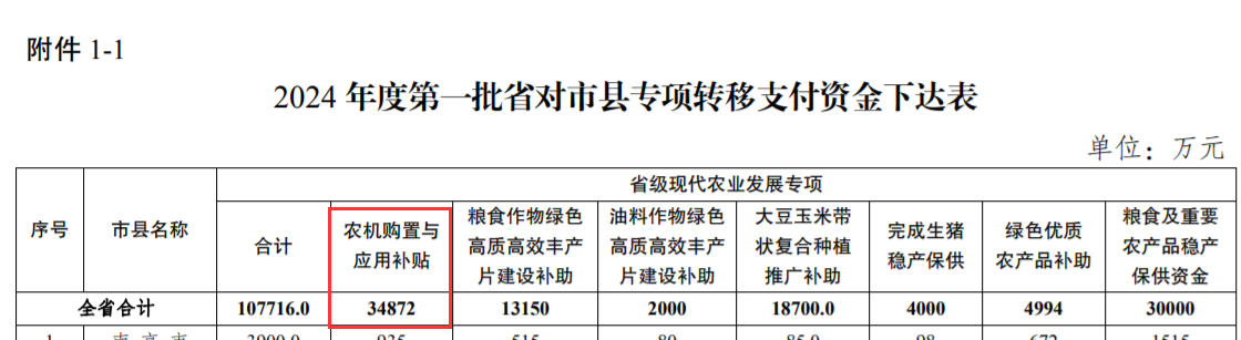 【资金】江苏省下达2024年度第一批省对市县专项转移支付预算资金的通知