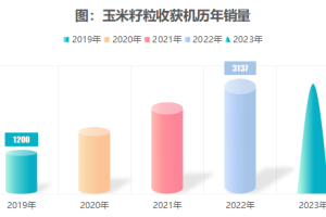 玉米籽粒收获机，进入的门槛很低，竞争的门槛很高