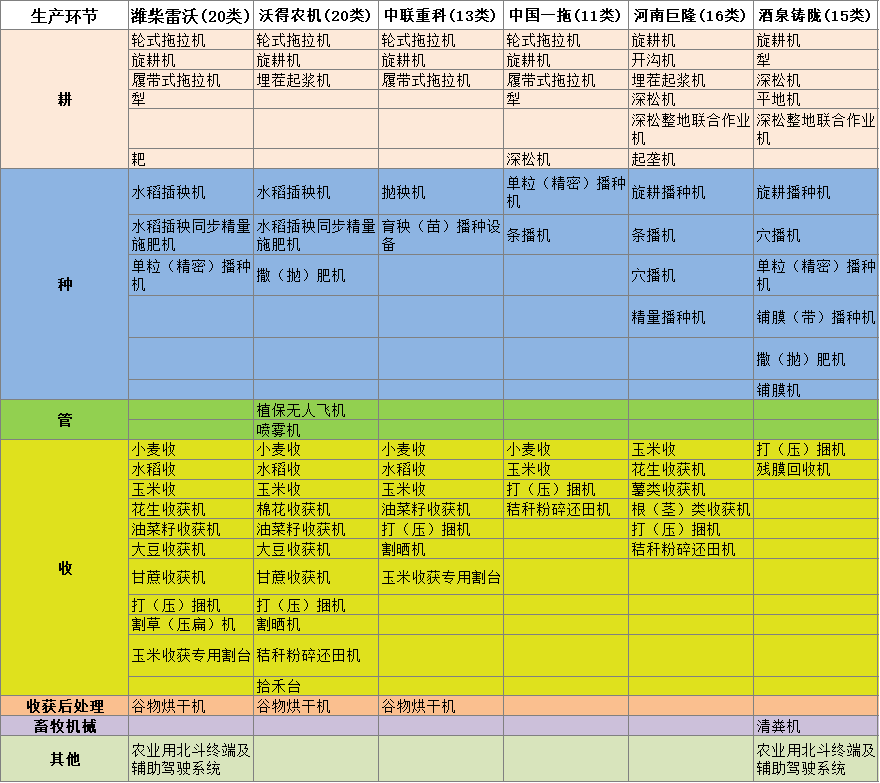 农机行业头部企业业绩、产品布局盘点