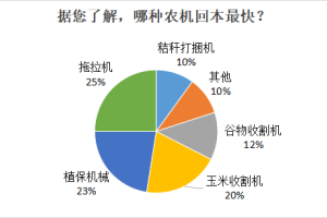 农机调查 | 超六成受访者表示农机回本周期在3年以上