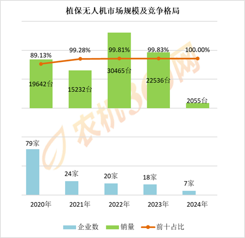 植保无人机市场大洗牌：七成企业黯然离场