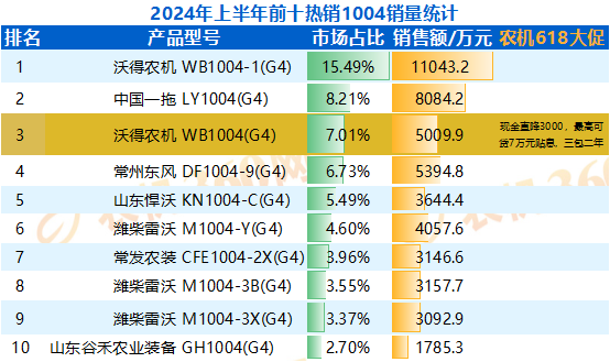 1004拖拉机上半年全国均价10.26万元，热销产品价格差异大