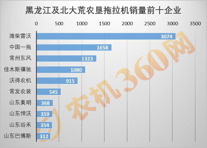 黑龙江省及北大荒农垦前十热销拖拉机价格盘点