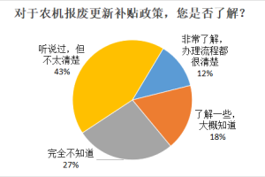 农机调查 | 27%的受访者表示完全不知道农机报废更新补贴政策