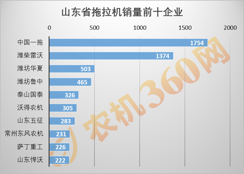 山东省前十热销拖拉机价格盘点