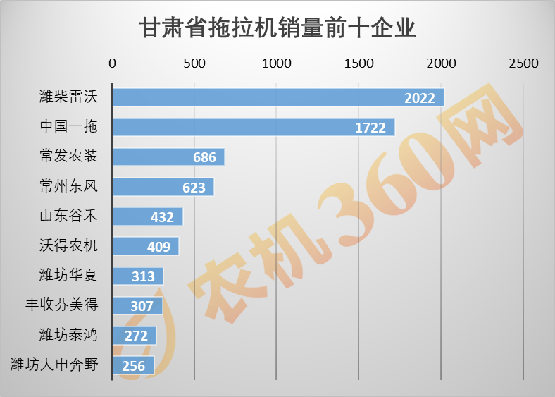 甘肃前十热销拖拉机价格盘点