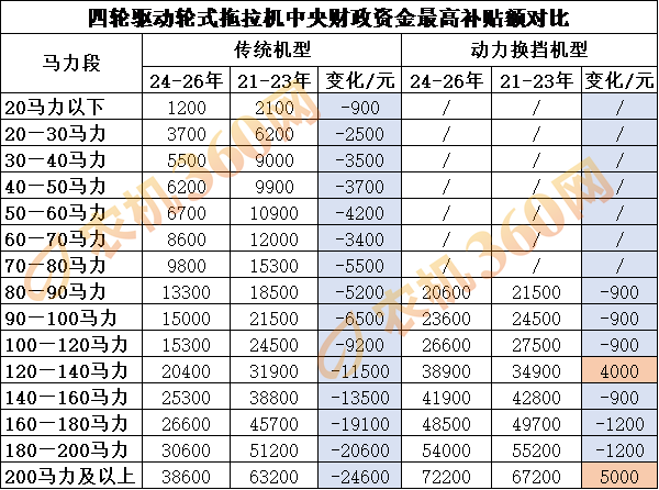 2024-2026年轮式拖拉机补贴调整详解