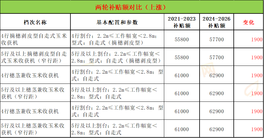 2024-2026年玉米收获机补贴调整详解