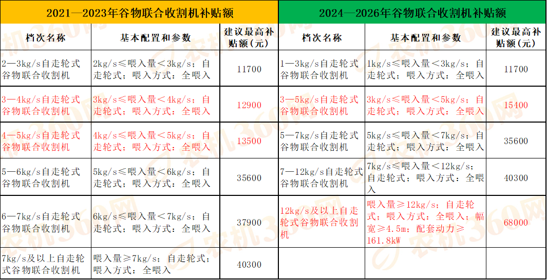 2024-2026年谷物联合收割机补贴调整详解