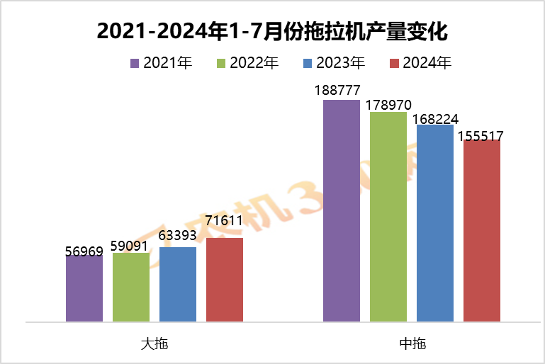 前7个月生产大中马力拖拉机22万多台，卖出了多少？