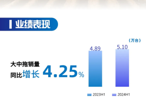 一拖股份发布2024年半年度业绩