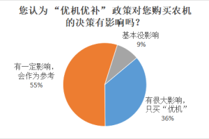 农机调查 | 九成受访者表示“优机优补”对农机购买决策产生影响