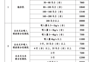 【政策】甘肃省老旧农业机械报废更新专项行动方案的通知