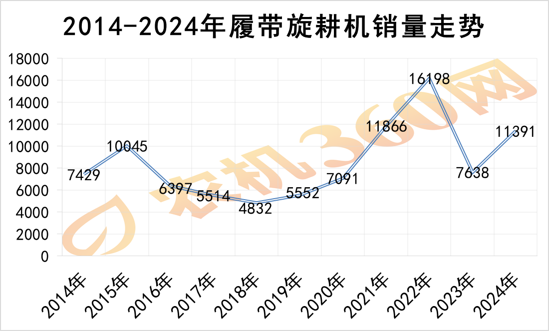 2020-2024年履带式旋耕机市场回顾与展望（上）