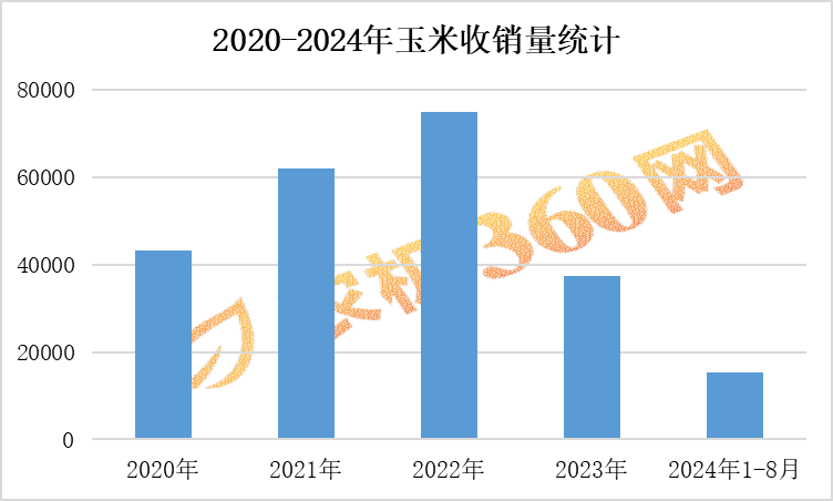 2020-2024年玉米收市场回顾与展望（上）