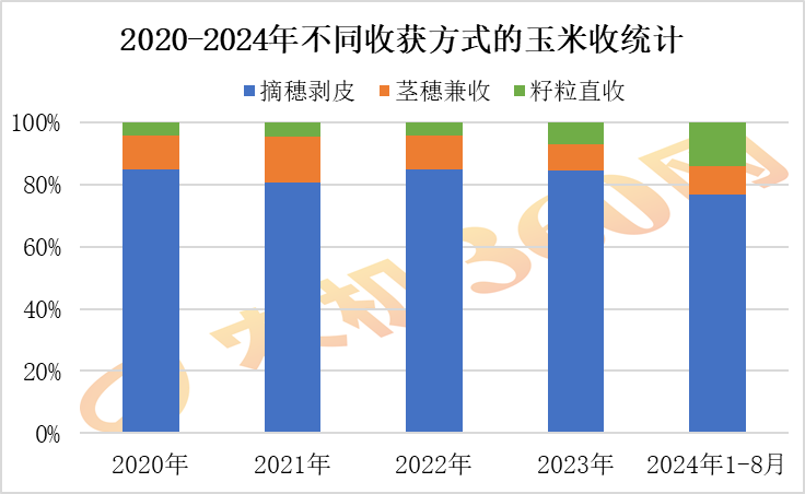 2020-2024年玉米收市场回顾与展望（下）