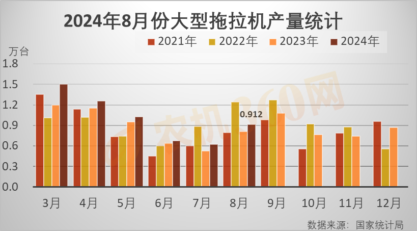 数据分析：2024年8月拖拉机产量对比分析