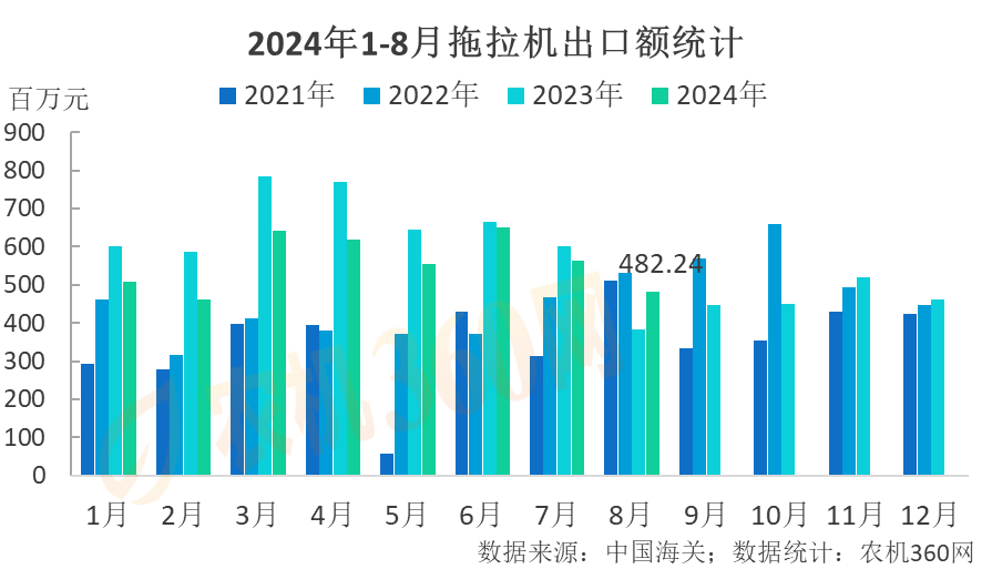 2024年1-8月拖拉机进出口分析