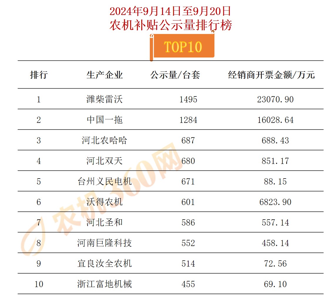 农机市场一周透视：实现销售额超14亿元，雷沃一拖引领销售潮流