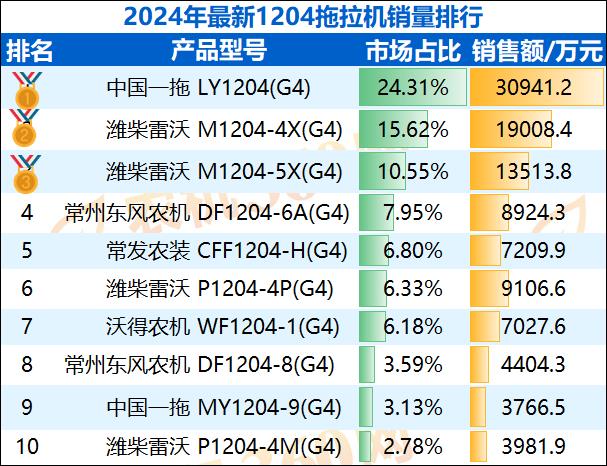 2024年最新1204拖拉机销量排行