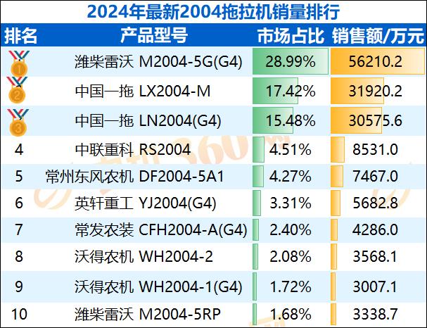 2024年最新2004拖拉机销量排行