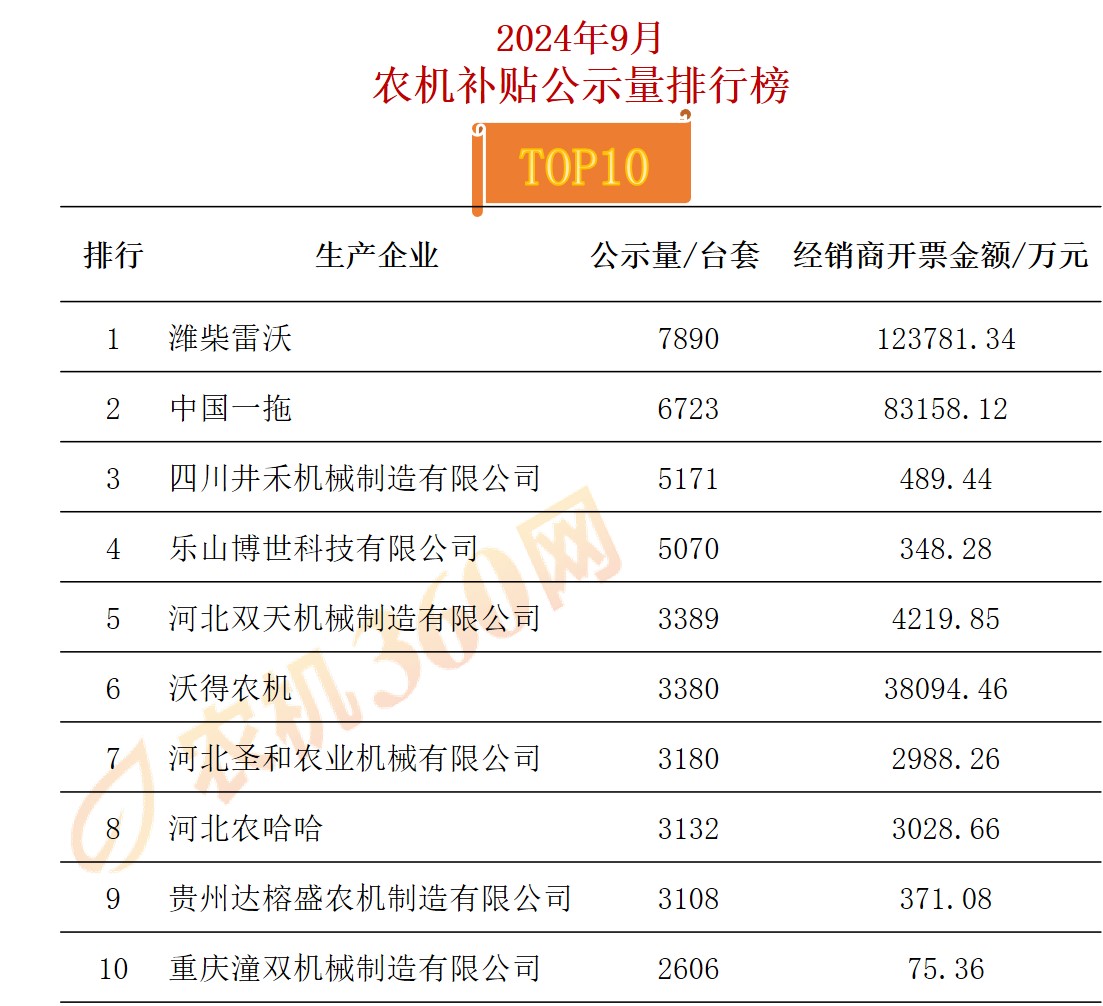 农机市场月度透视：轮式拖拉机与玉米收割机成9月农机市场双引擎