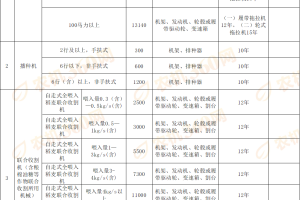 【目录】福建省农机报废补贴额一览表的通告