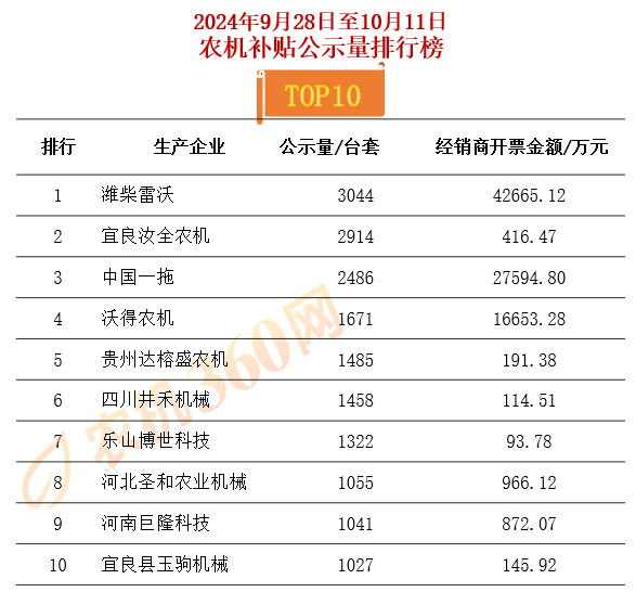 农机市场一周透视：雷沃领跑总榜，东方红依然是拖拉机销量冠军