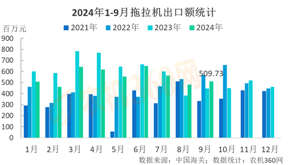 2024年1-9月拖拉机进出口分析