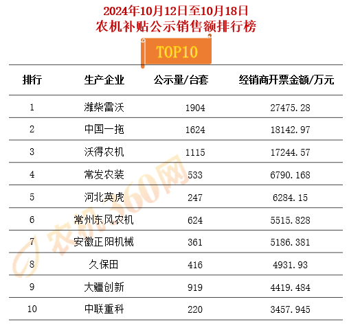 农机市场透视：本周公示销售额过亿企业只有3家