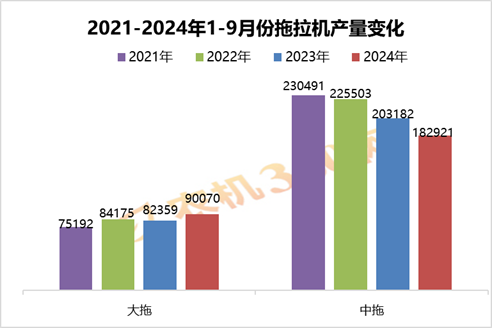 前三季度大中马力拖拉机产量超27万台，卖出了多少？