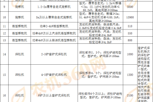 【目录】《河南省2024-2026年农机购置补贴机具补贴额一览表（第一批）》公示