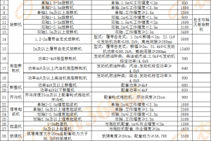 【目录】《湖南省2024年第一批农机购置补贴机具补贴额一览表》公示