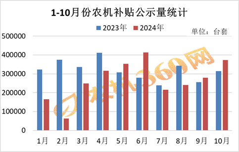 2024年10月份热点农机补贴销量报告