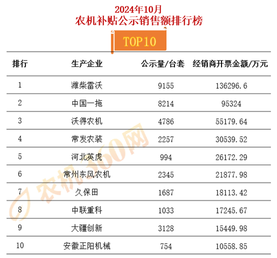 农机市场月度透视：10月雷沃继续领跑总榜，中国一拖稳居拖拉机榜首