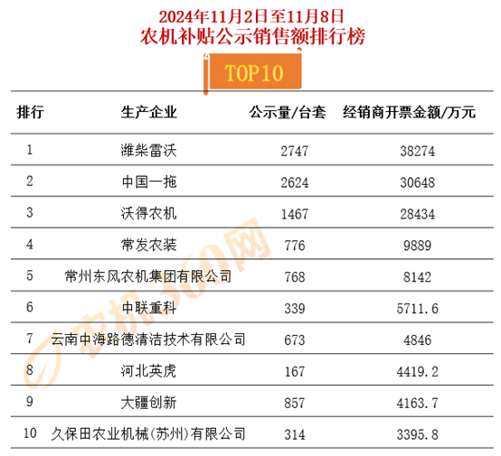 农机市场一周透视：实现销售额超28亿元，有3家销售额超2亿元