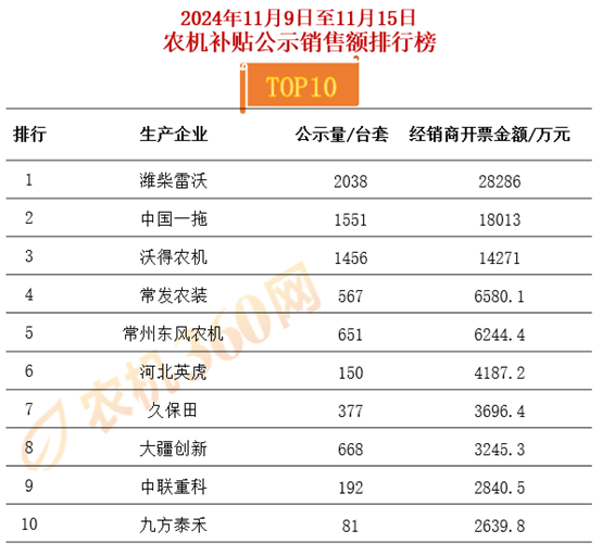 农机市场一周透视：农机销售21亿元，销售额超2亿元企业仅剩1家